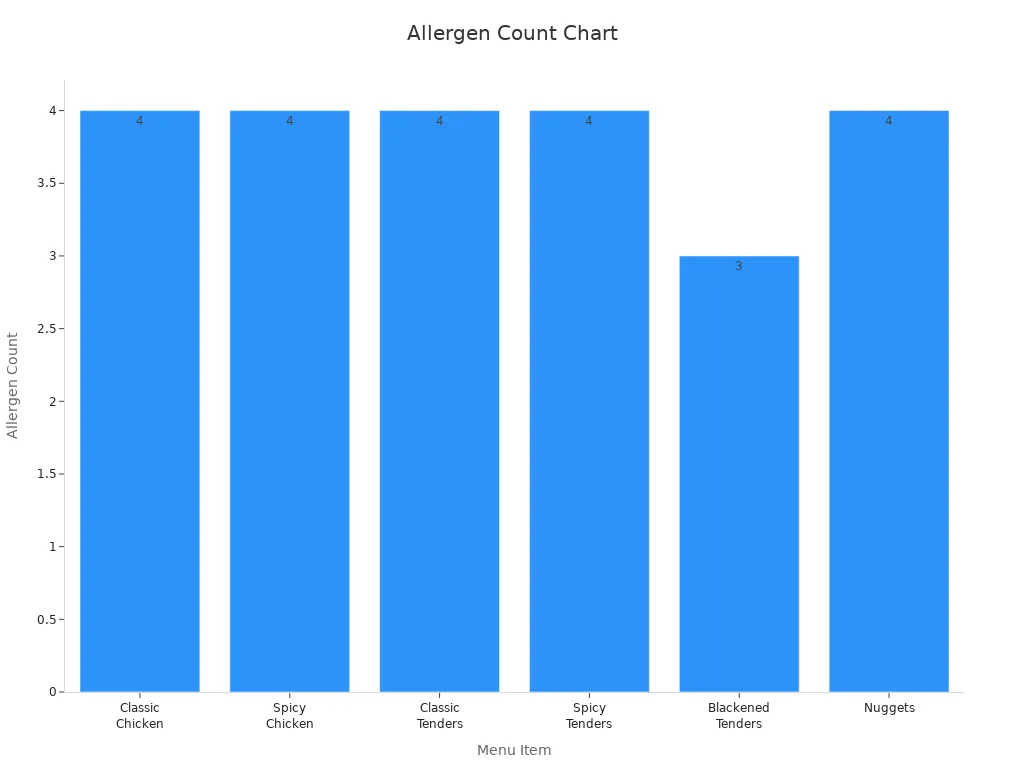 A bar chart showing allergen counts for Popeyes menu items