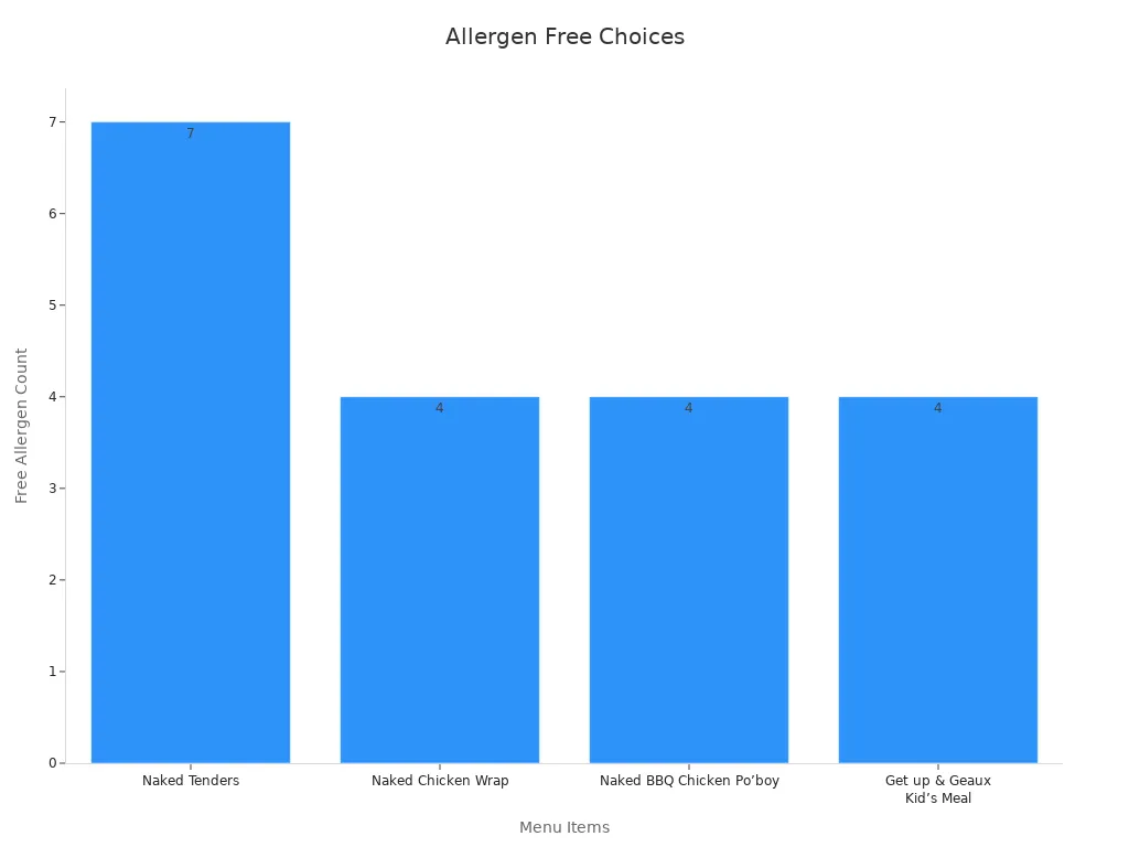 Bar chart showing allergen-free counts for Popeyes menu items