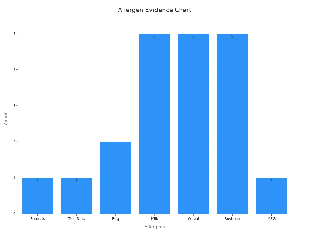 Bar chart showing count of allergen evidence across Popeyes menu items